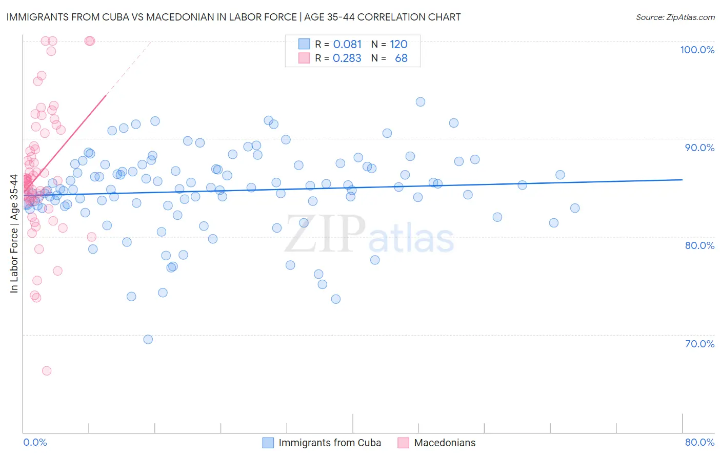 Immigrants from Cuba vs Macedonian In Labor Force | Age 35-44