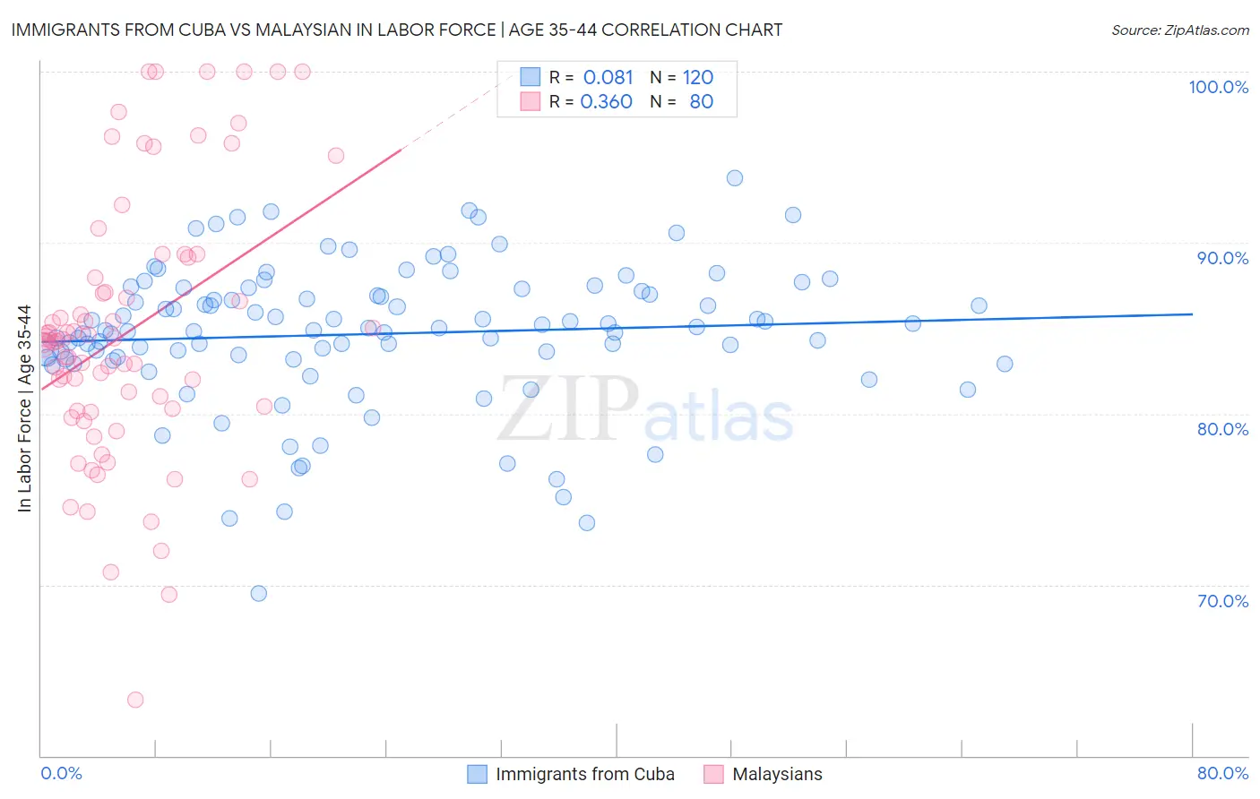 Immigrants from Cuba vs Malaysian In Labor Force | Age 35-44