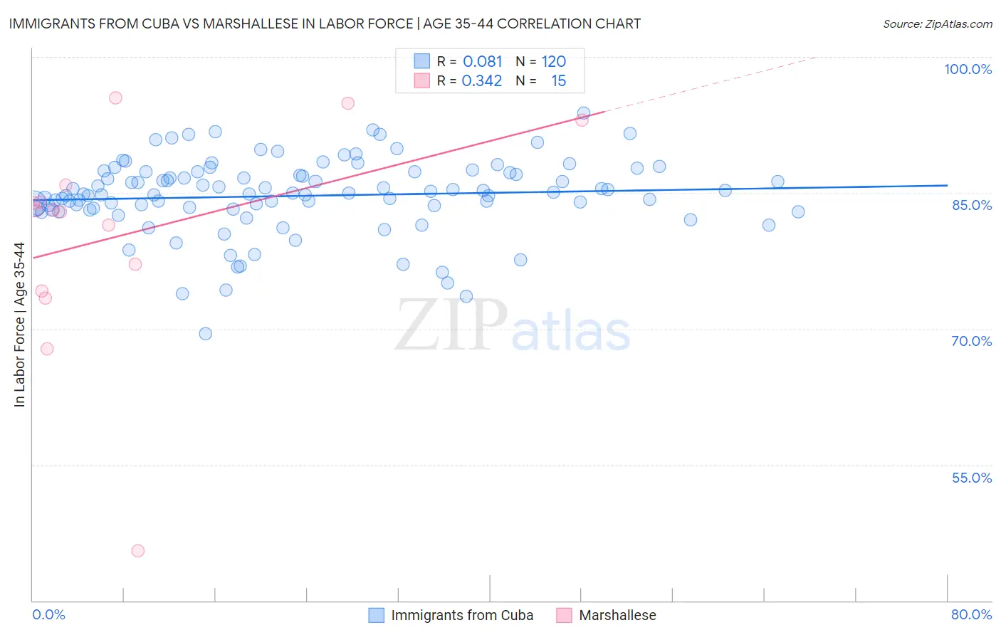 Immigrants from Cuba vs Marshallese In Labor Force | Age 35-44
