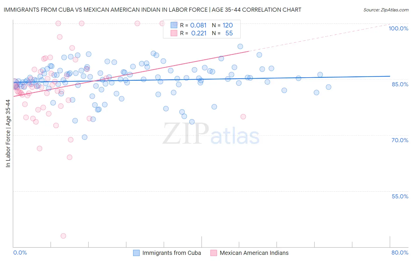 Immigrants from Cuba vs Mexican American Indian In Labor Force | Age 35-44