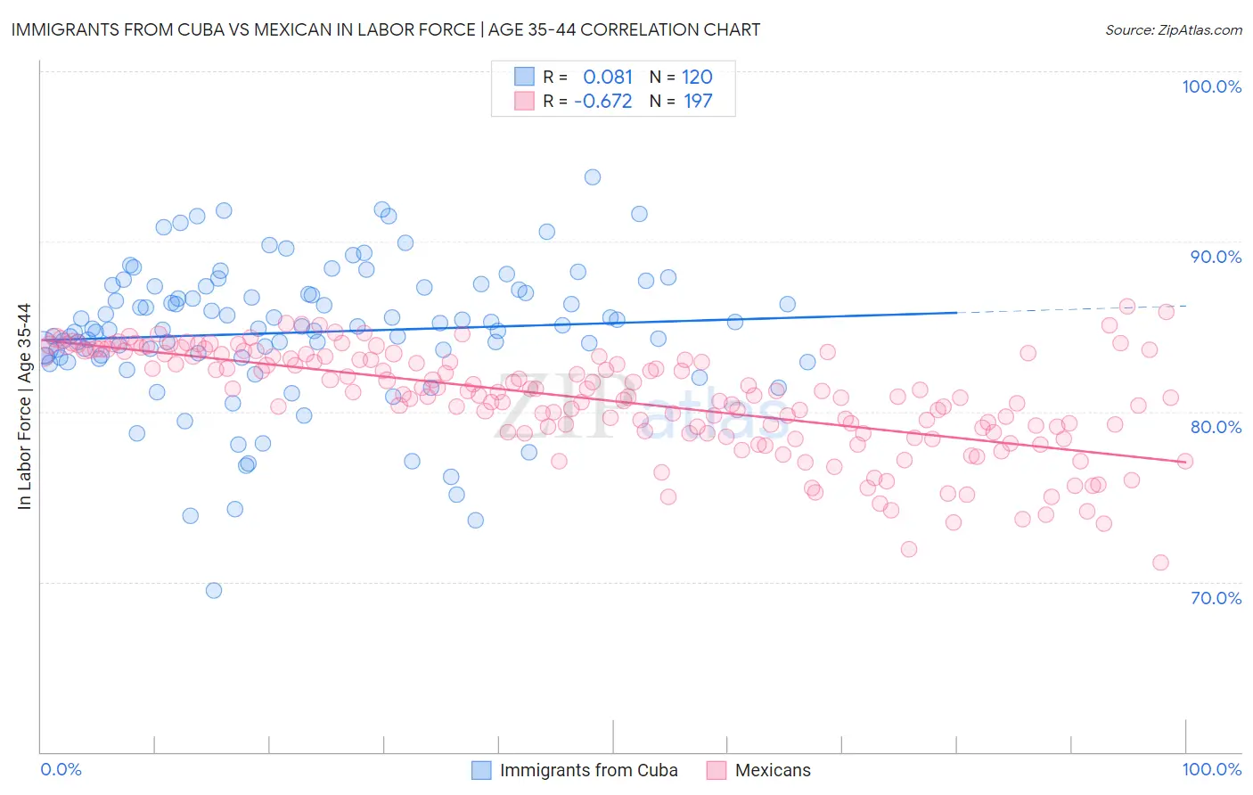 Immigrants from Cuba vs Mexican In Labor Force | Age 35-44