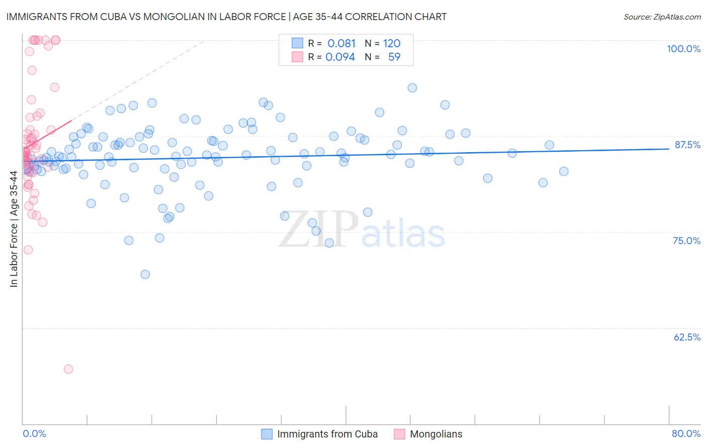 Immigrants from Cuba vs Mongolian In Labor Force | Age 35-44