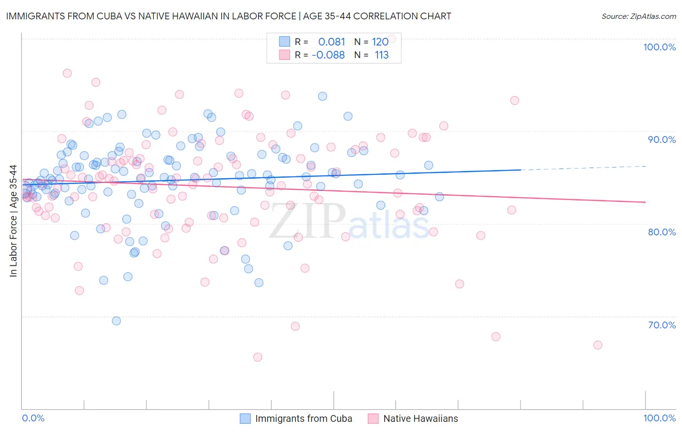 Immigrants from Cuba vs Native Hawaiian In Labor Force | Age 35-44