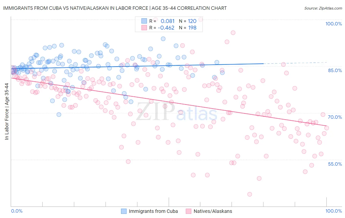 Immigrants from Cuba vs Native/Alaskan In Labor Force | Age 35-44