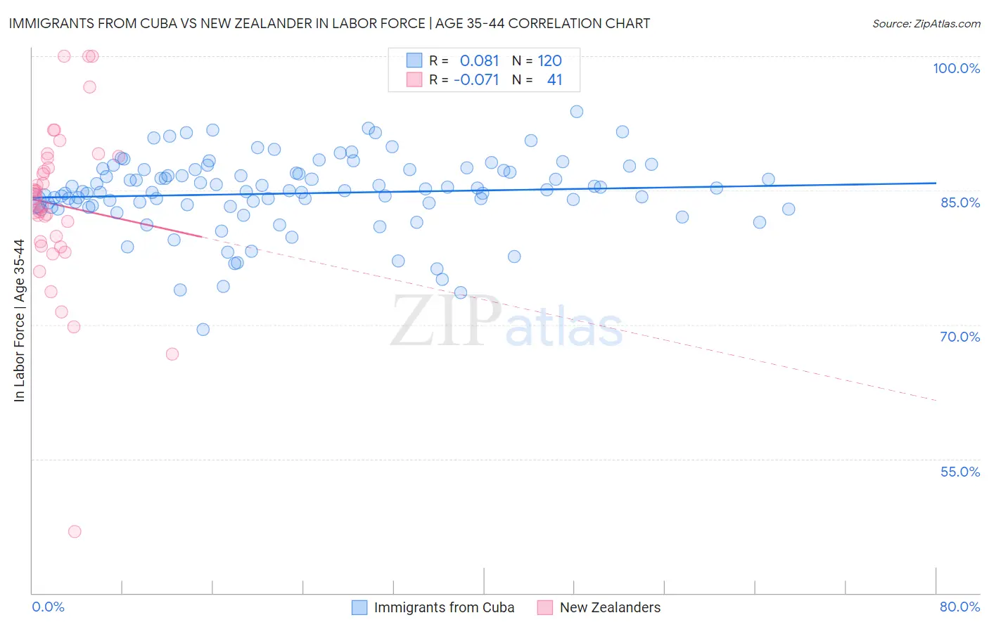 Immigrants from Cuba vs New Zealander In Labor Force | Age 35-44