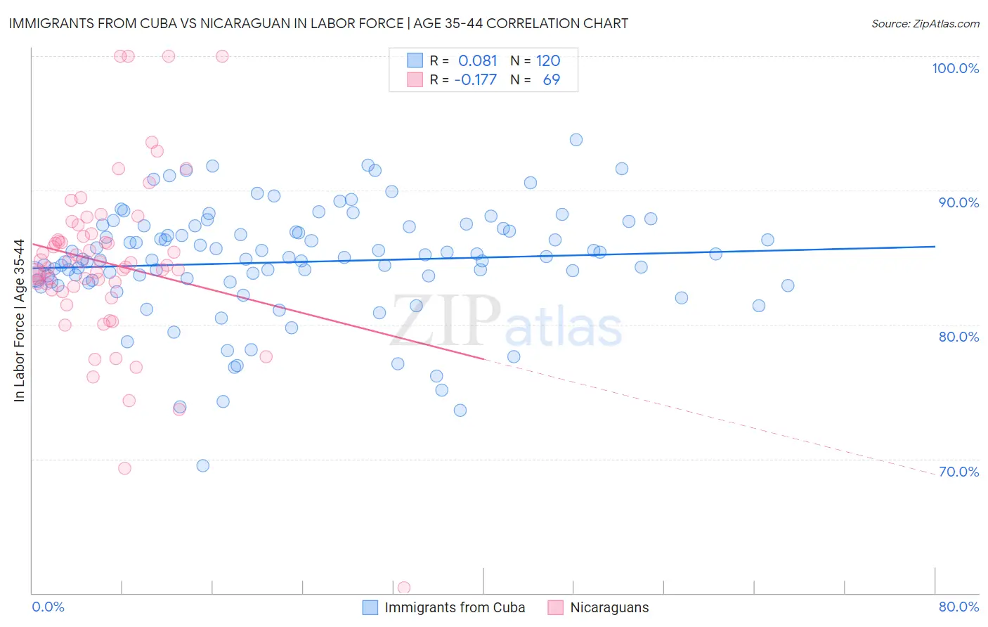 Immigrants from Cuba vs Nicaraguan In Labor Force | Age 35-44