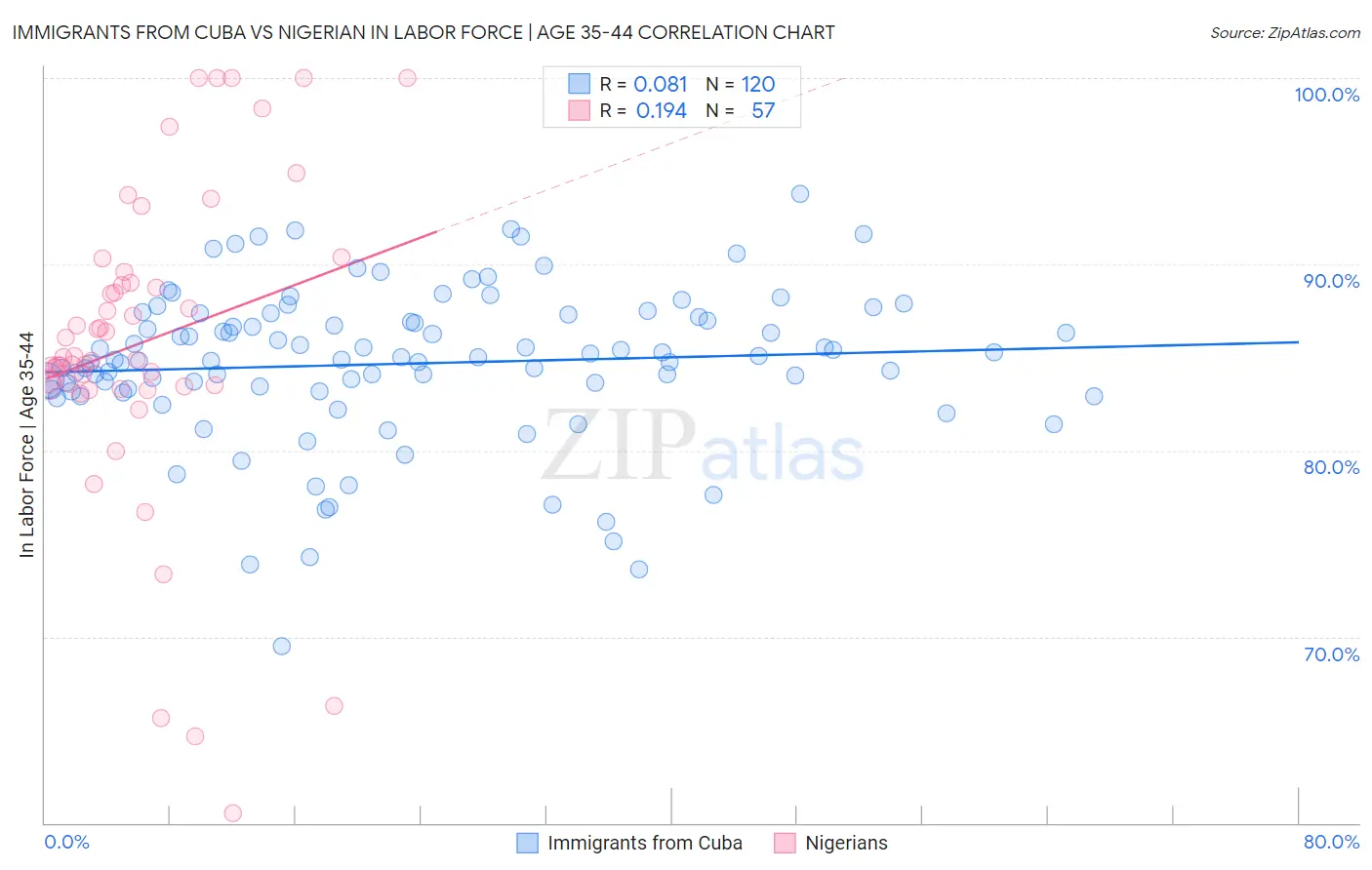 Immigrants from Cuba vs Nigerian In Labor Force | Age 35-44