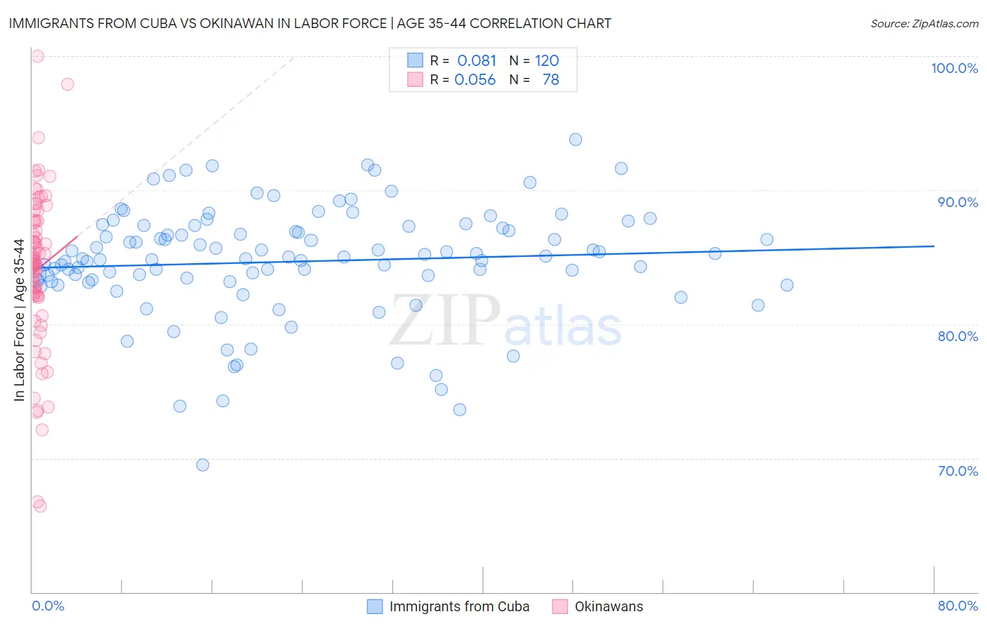 Immigrants from Cuba vs Okinawan In Labor Force | Age 35-44