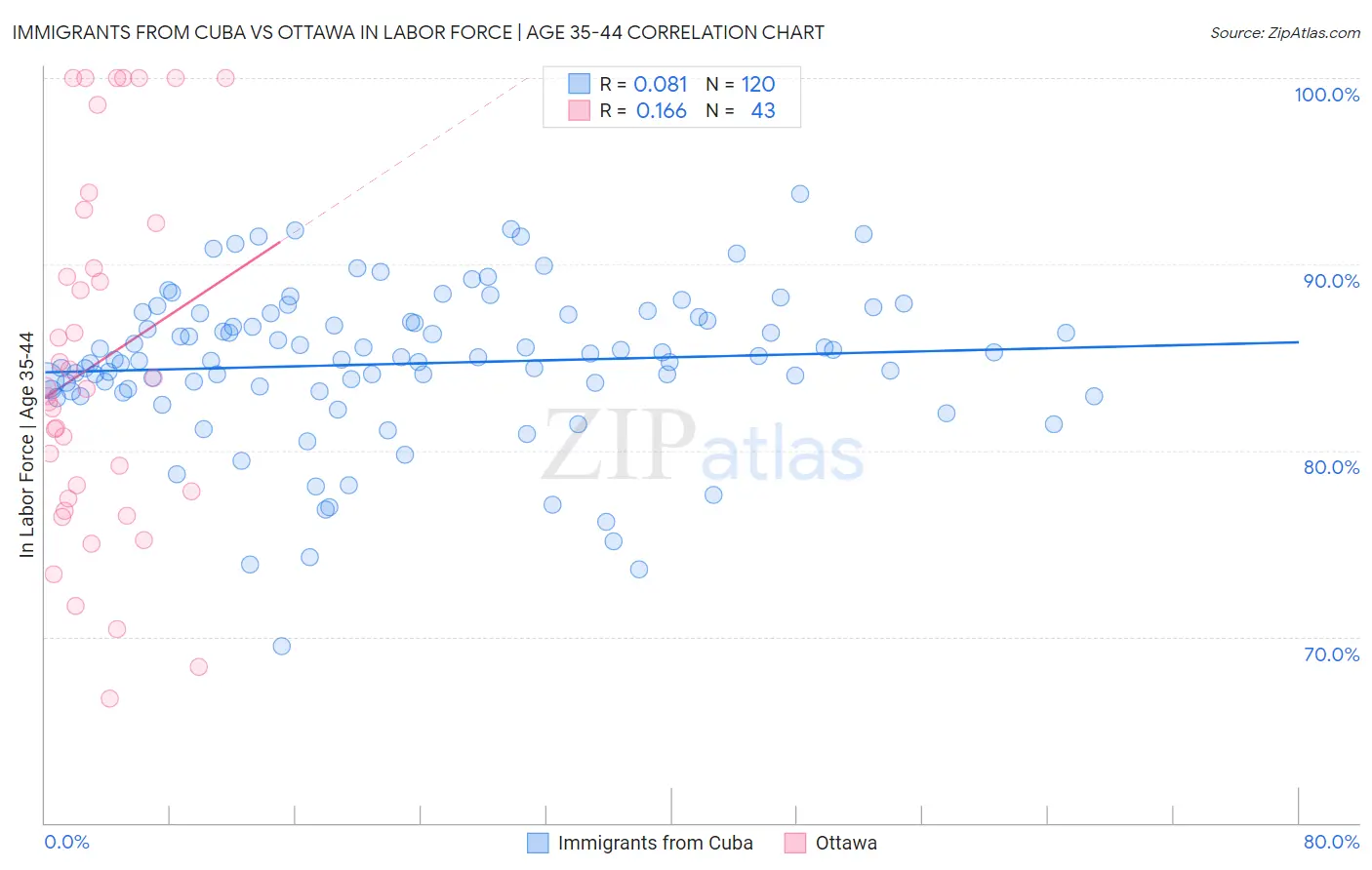 Immigrants from Cuba vs Ottawa In Labor Force | Age 35-44