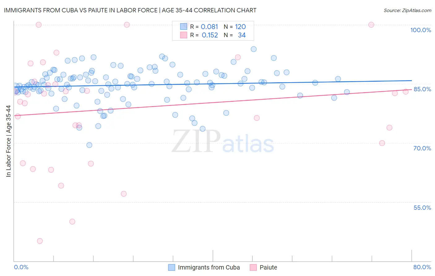Immigrants from Cuba vs Paiute In Labor Force | Age 35-44
