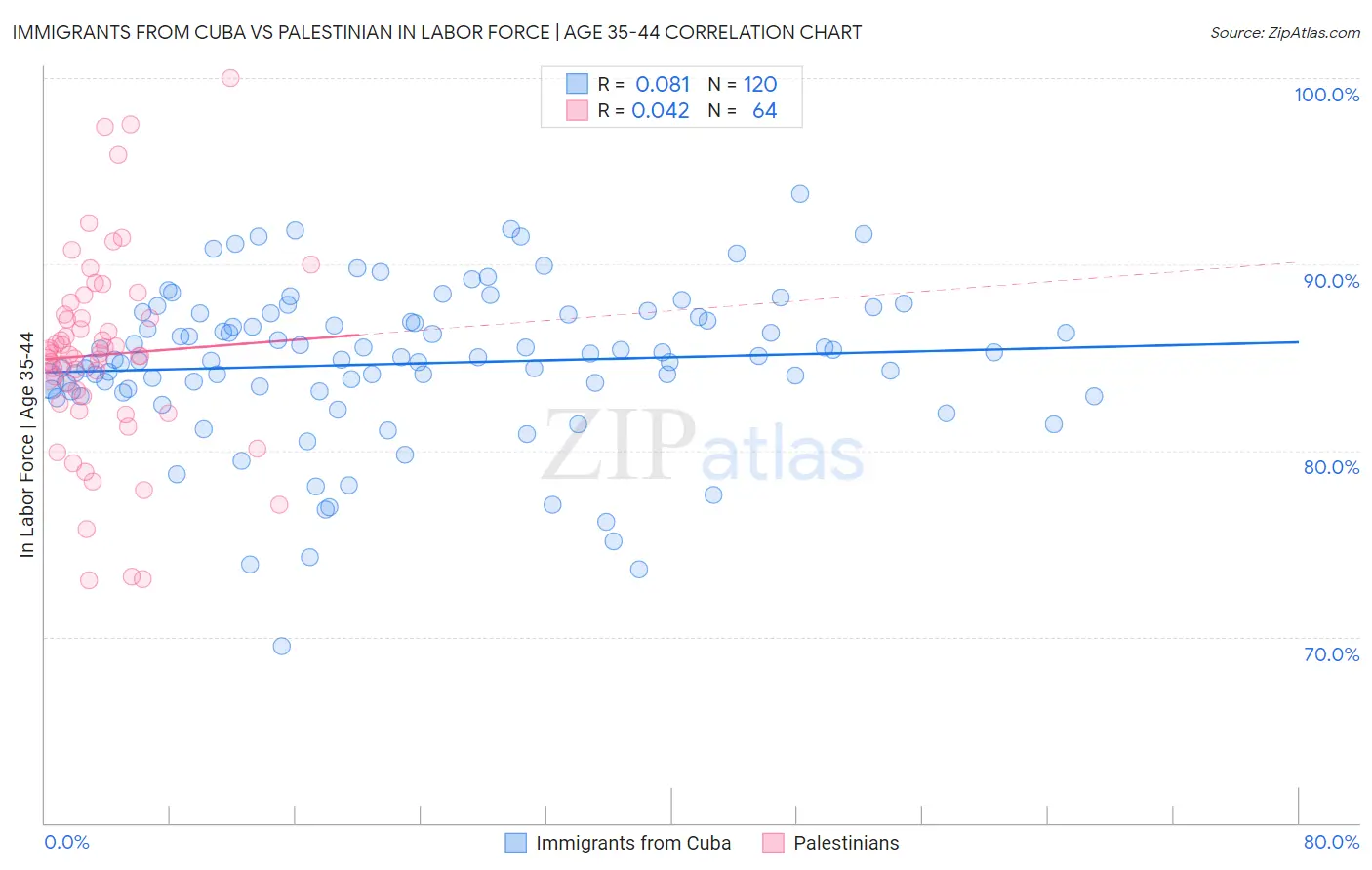 Immigrants from Cuba vs Palestinian In Labor Force | Age 35-44