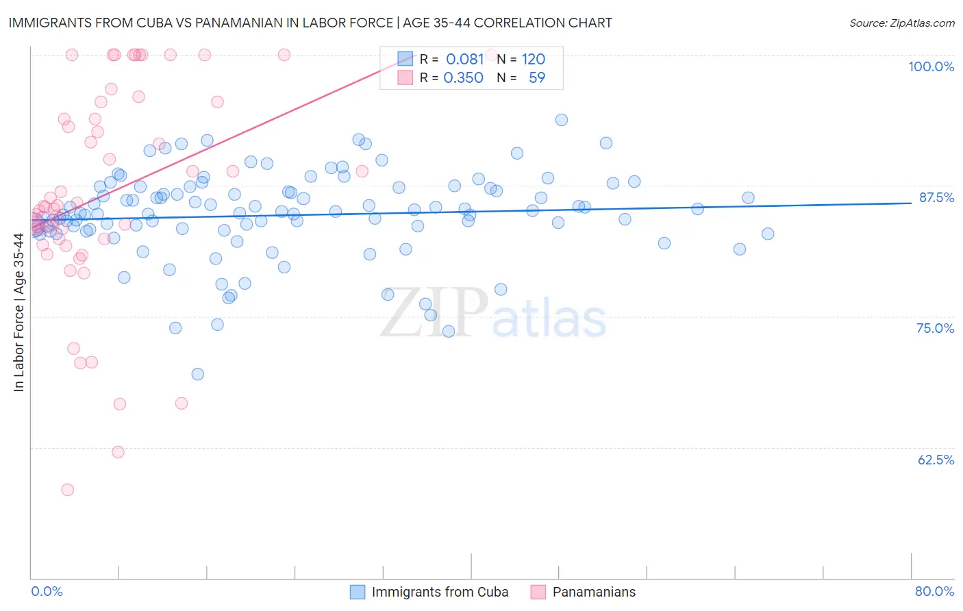Immigrants from Cuba vs Panamanian In Labor Force | Age 35-44
