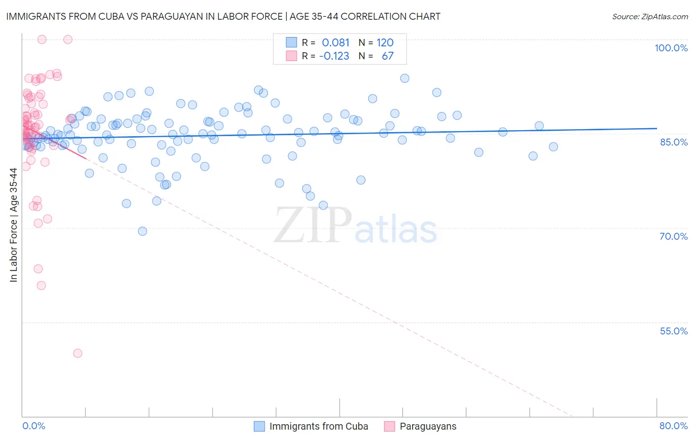 Immigrants from Cuba vs Paraguayan In Labor Force | Age 35-44