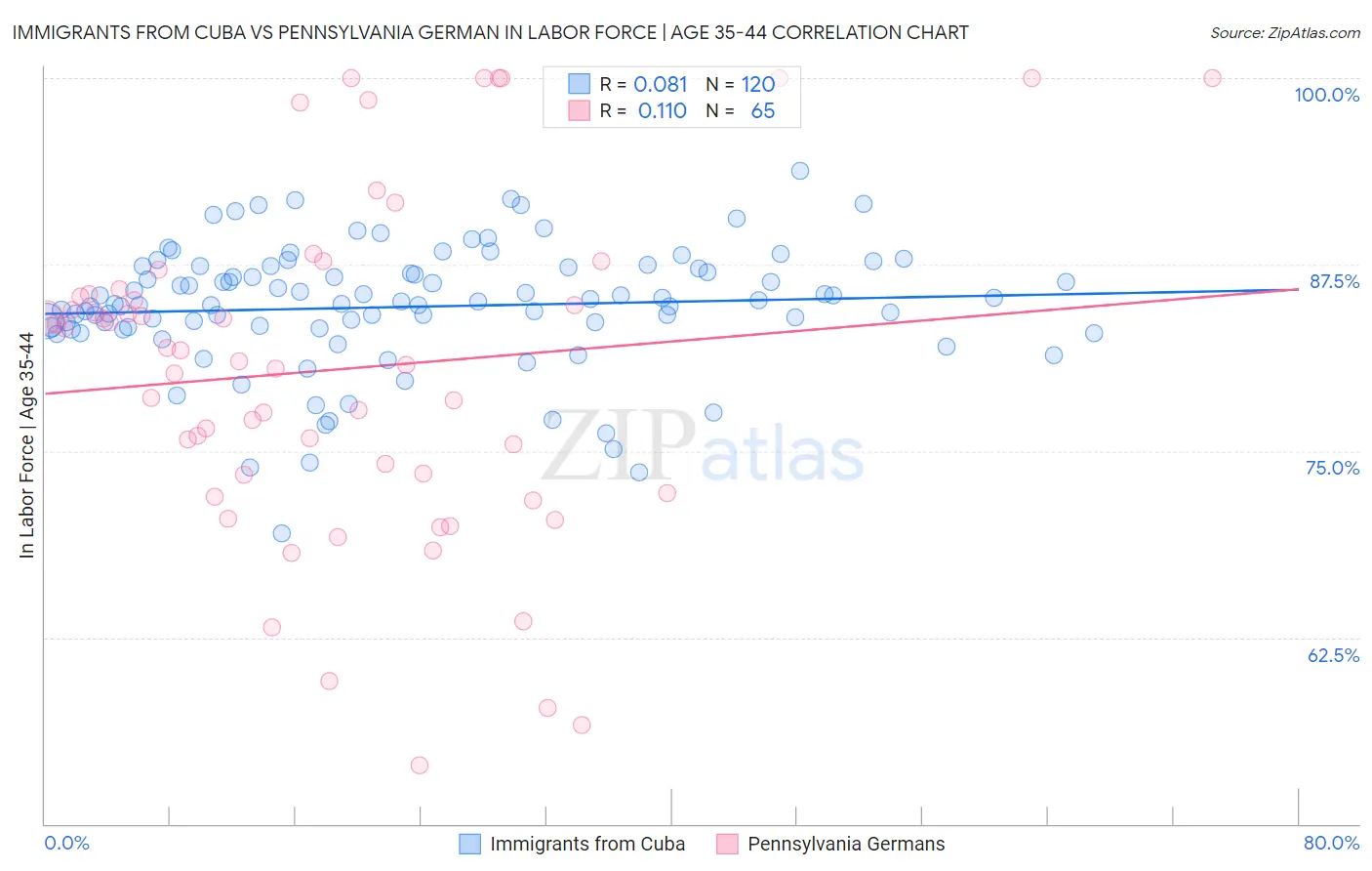 Immigrants from Cuba vs Pennsylvania German In Labor Force | Age 35-44