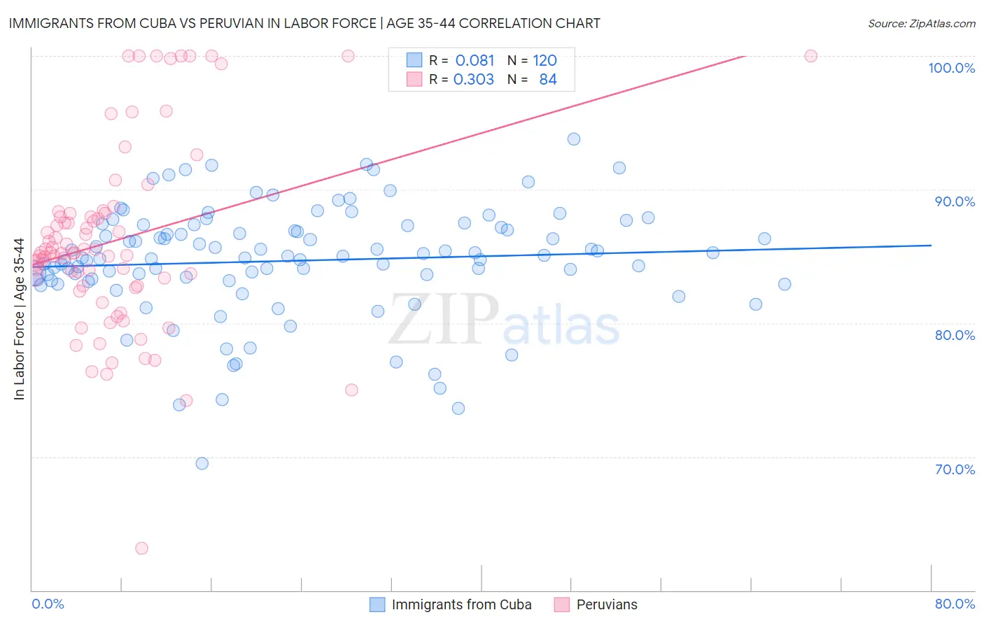 Immigrants from Cuba vs Peruvian In Labor Force | Age 35-44