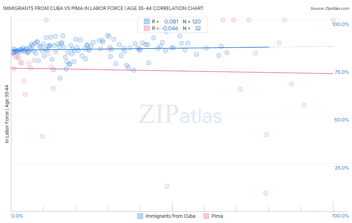 Immigrants from Cuba vs Pima In Labor Force | Age 35-44