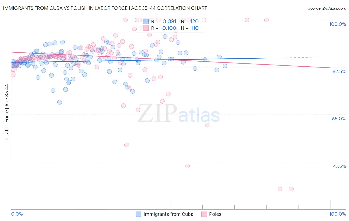 Immigrants from Cuba vs Polish In Labor Force | Age 35-44