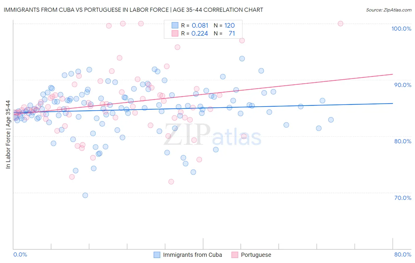 Immigrants from Cuba vs Portuguese In Labor Force | Age 35-44