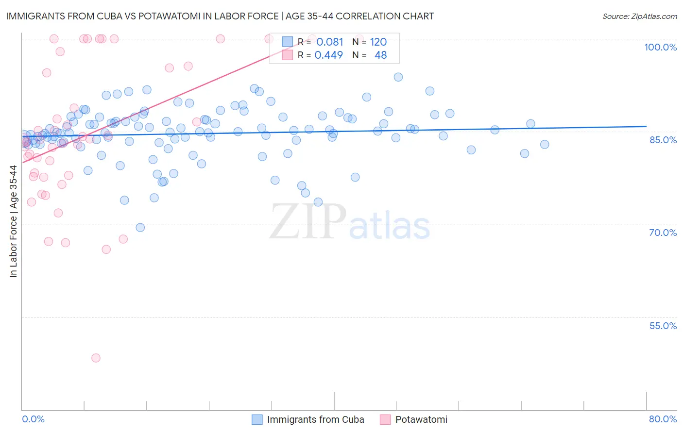 Immigrants from Cuba vs Potawatomi In Labor Force | Age 35-44