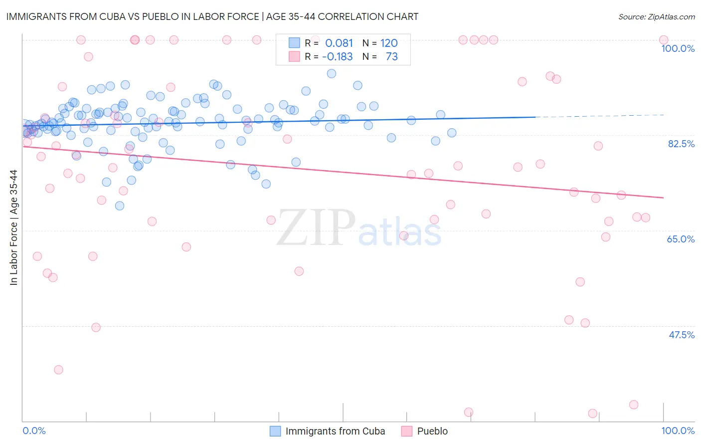 Immigrants from Cuba vs Pueblo In Labor Force | Age 35-44