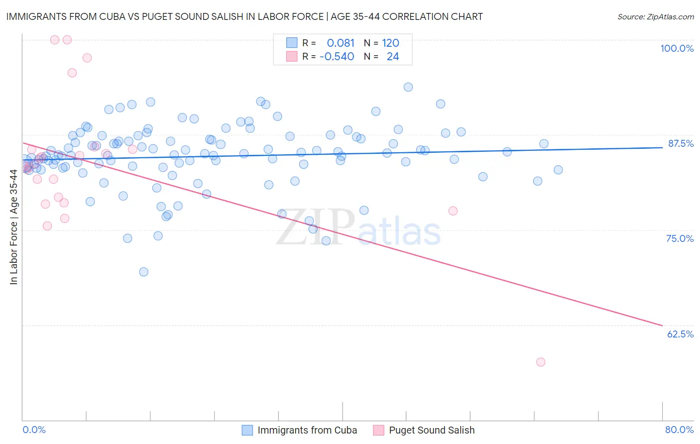 Immigrants from Cuba vs Puget Sound Salish In Labor Force | Age 35-44