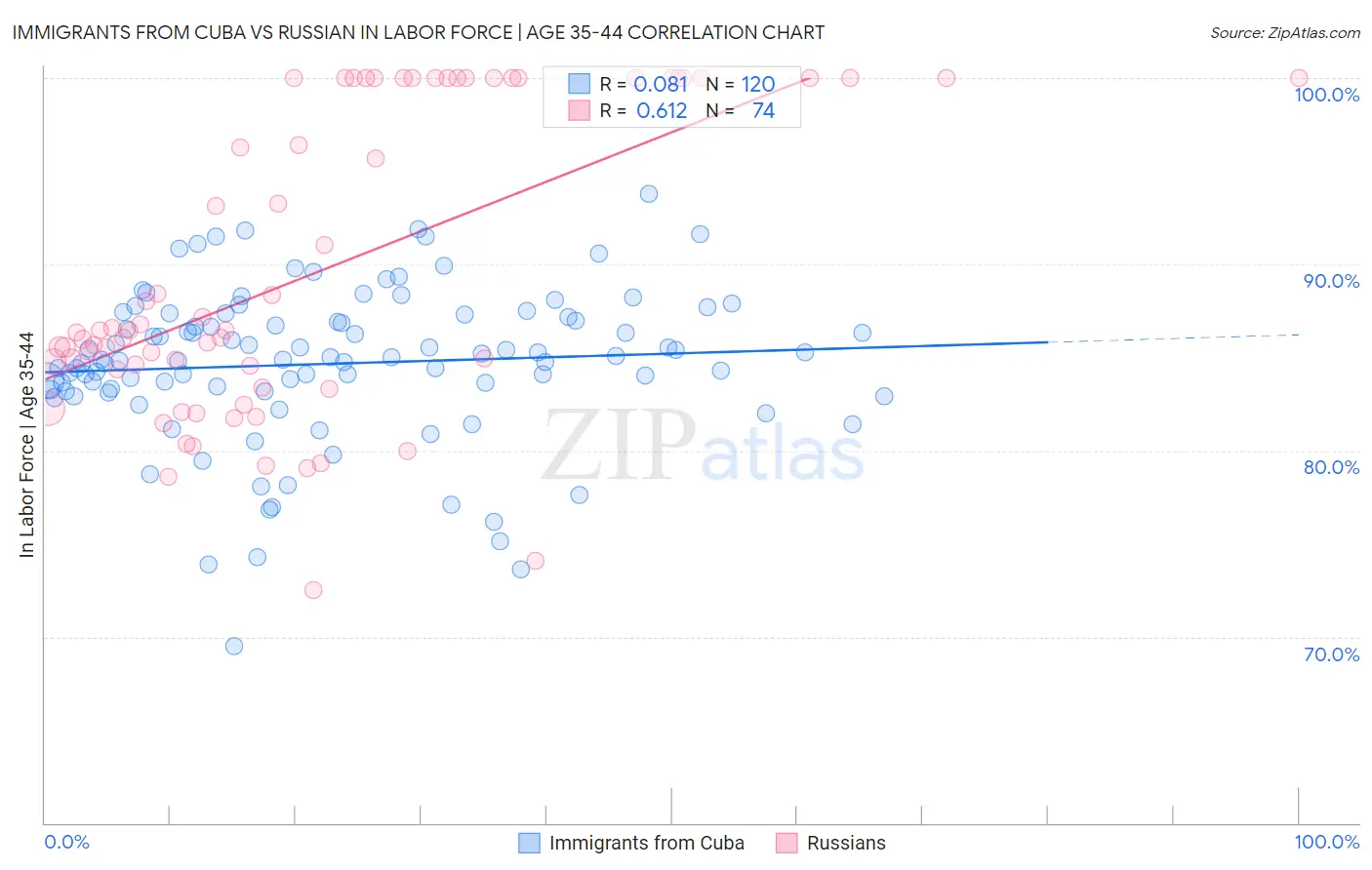 Immigrants from Cuba vs Russian In Labor Force | Age 35-44