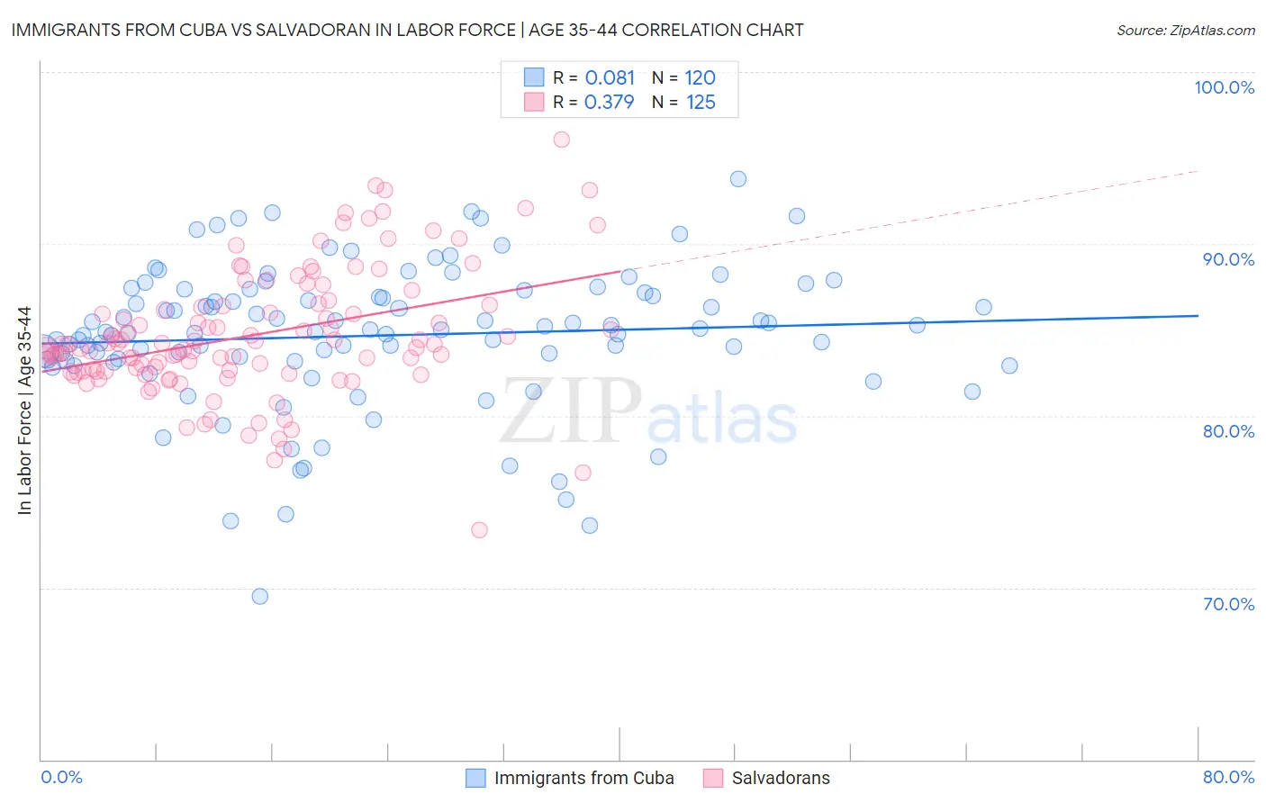 Immigrants from Cuba vs Salvadoran In Labor Force | Age 35-44