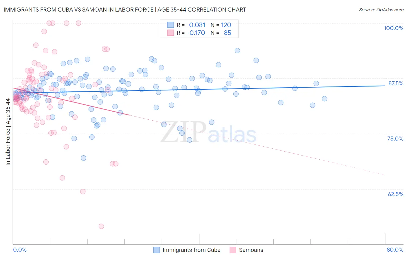 Immigrants from Cuba vs Samoan In Labor Force | Age 35-44
