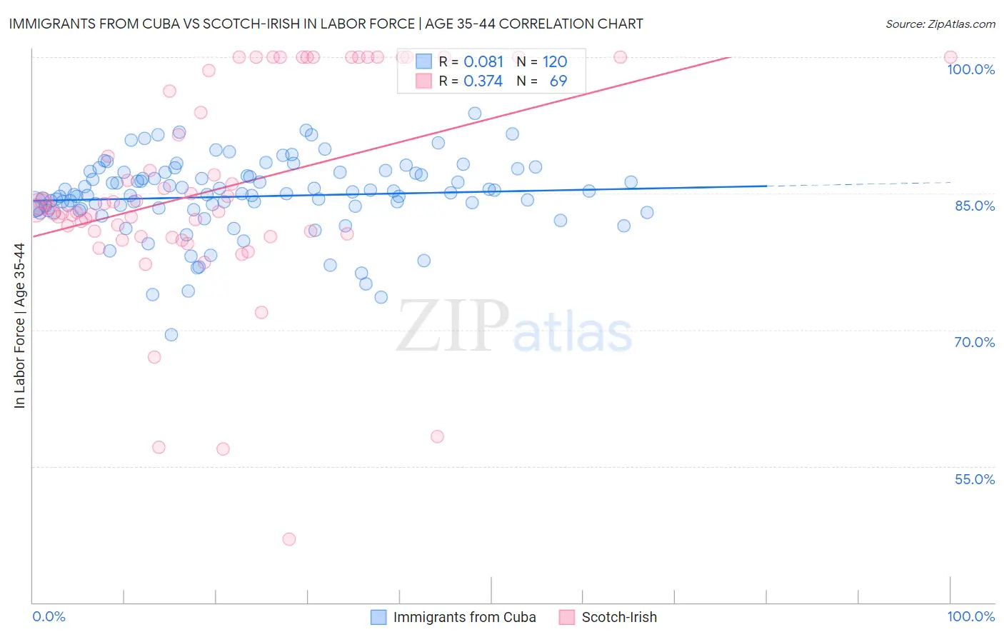 Immigrants from Cuba vs Scotch-Irish In Labor Force | Age 35-44