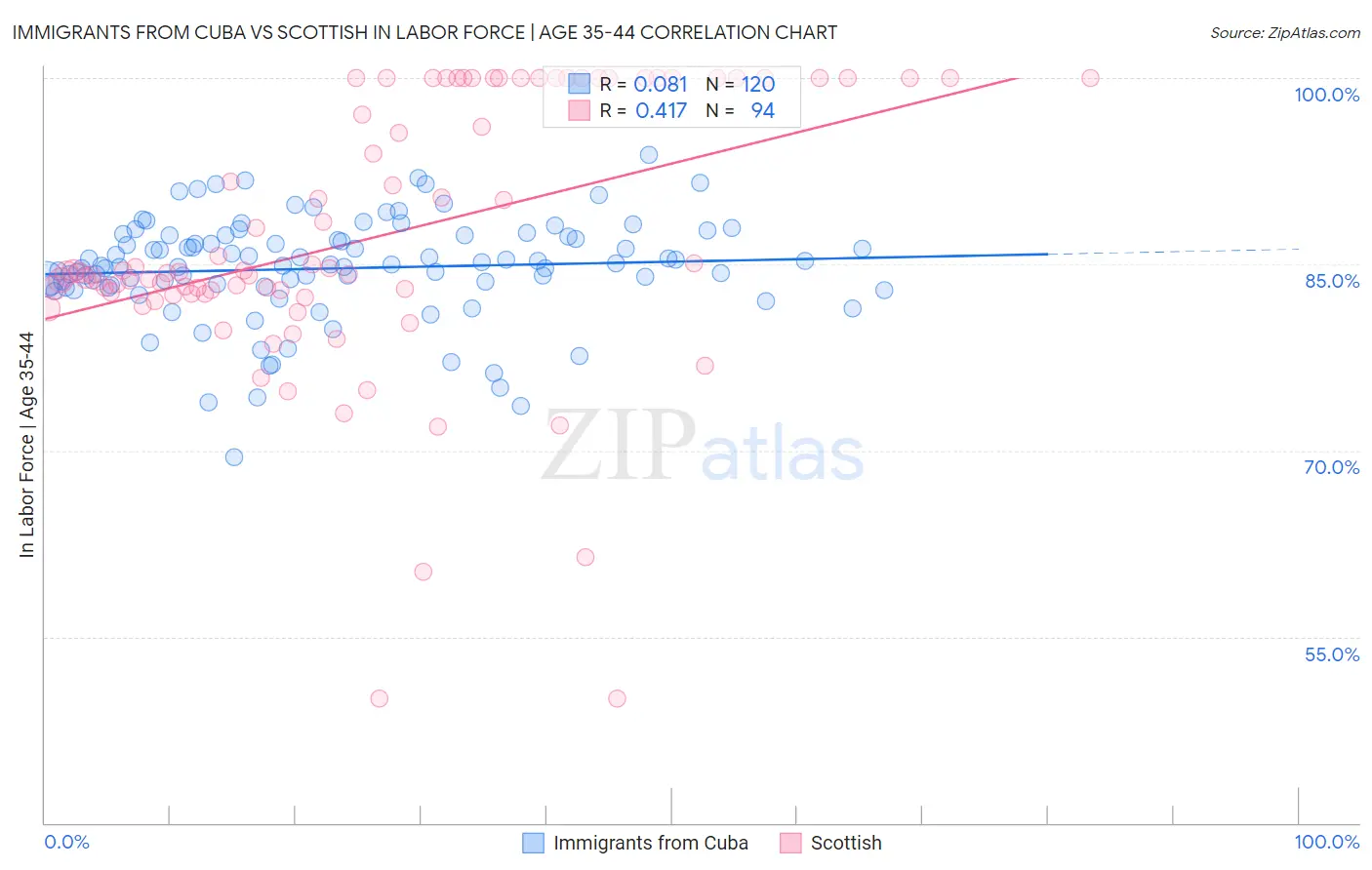Immigrants from Cuba vs Scottish In Labor Force | Age 35-44