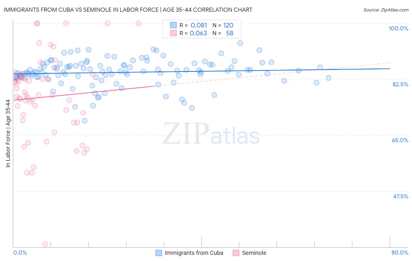 Immigrants from Cuba vs Seminole In Labor Force | Age 35-44