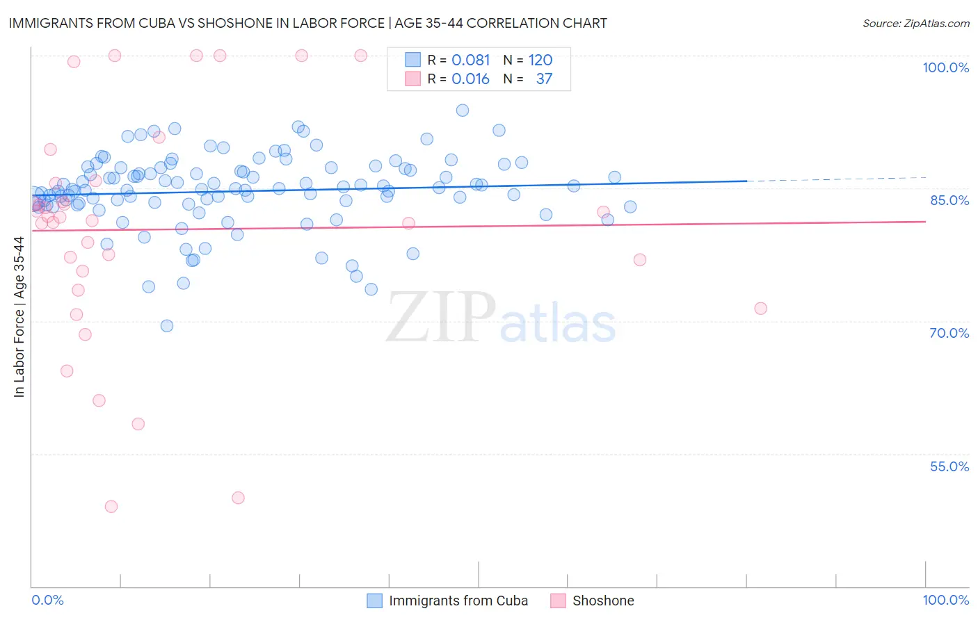 Immigrants from Cuba vs Shoshone In Labor Force | Age 35-44
