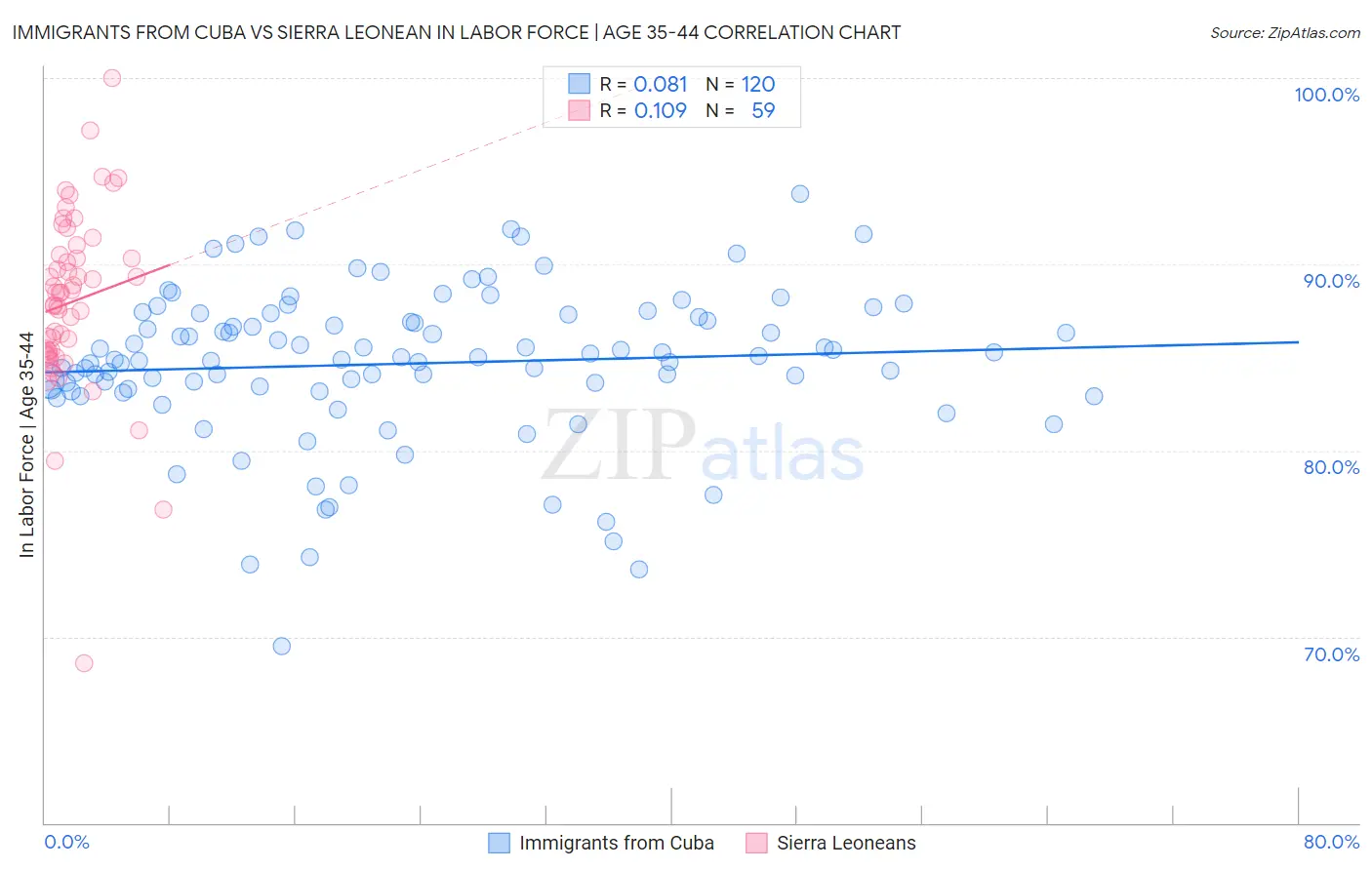 Immigrants from Cuba vs Sierra Leonean In Labor Force | Age 35-44