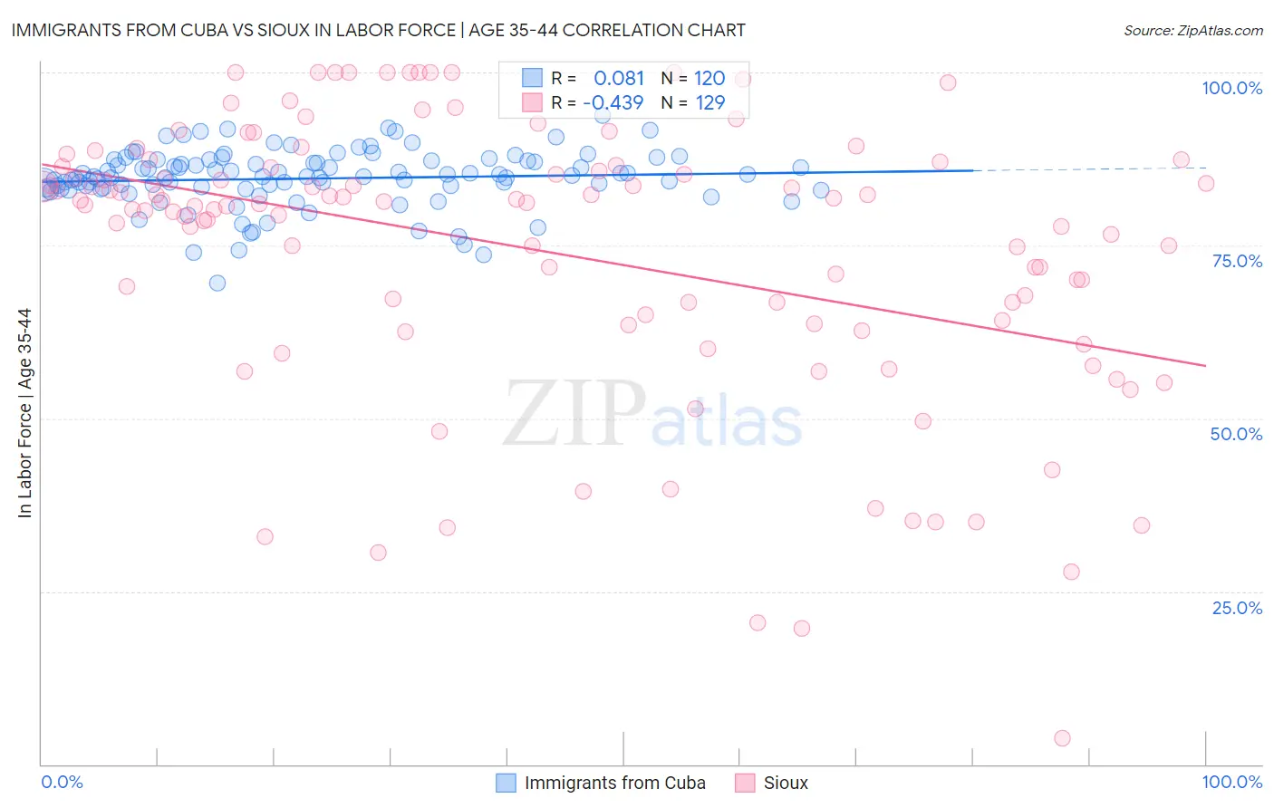 Immigrants from Cuba vs Sioux In Labor Force | Age 35-44