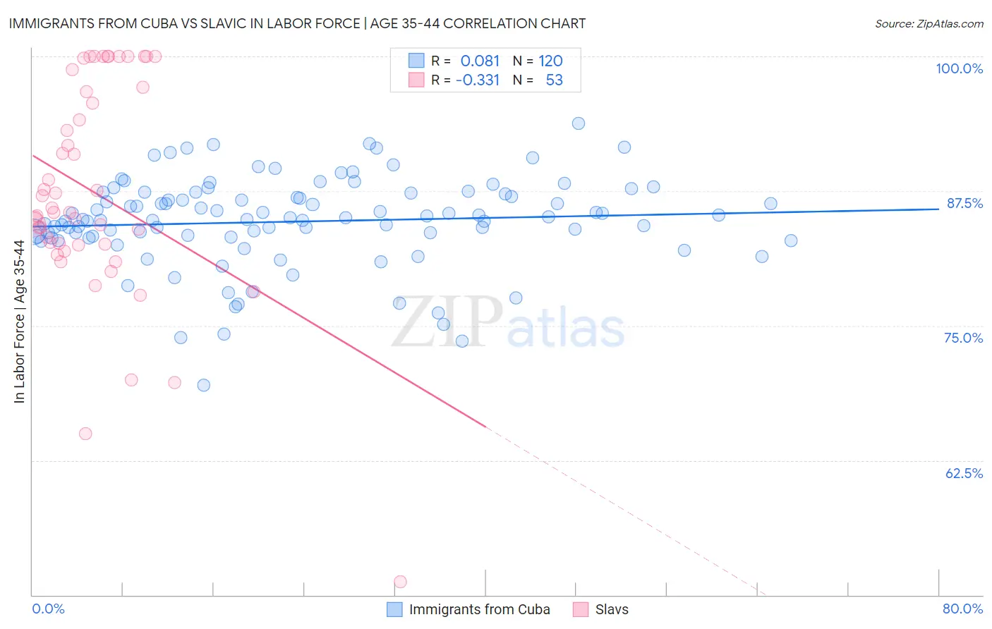 Immigrants from Cuba vs Slavic In Labor Force | Age 35-44