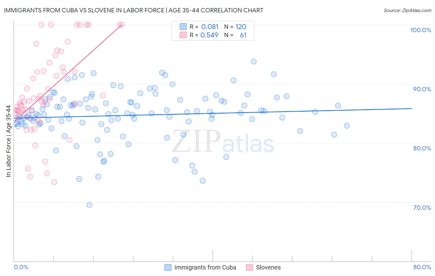 Immigrants from Cuba vs Slovene In Labor Force | Age 35-44