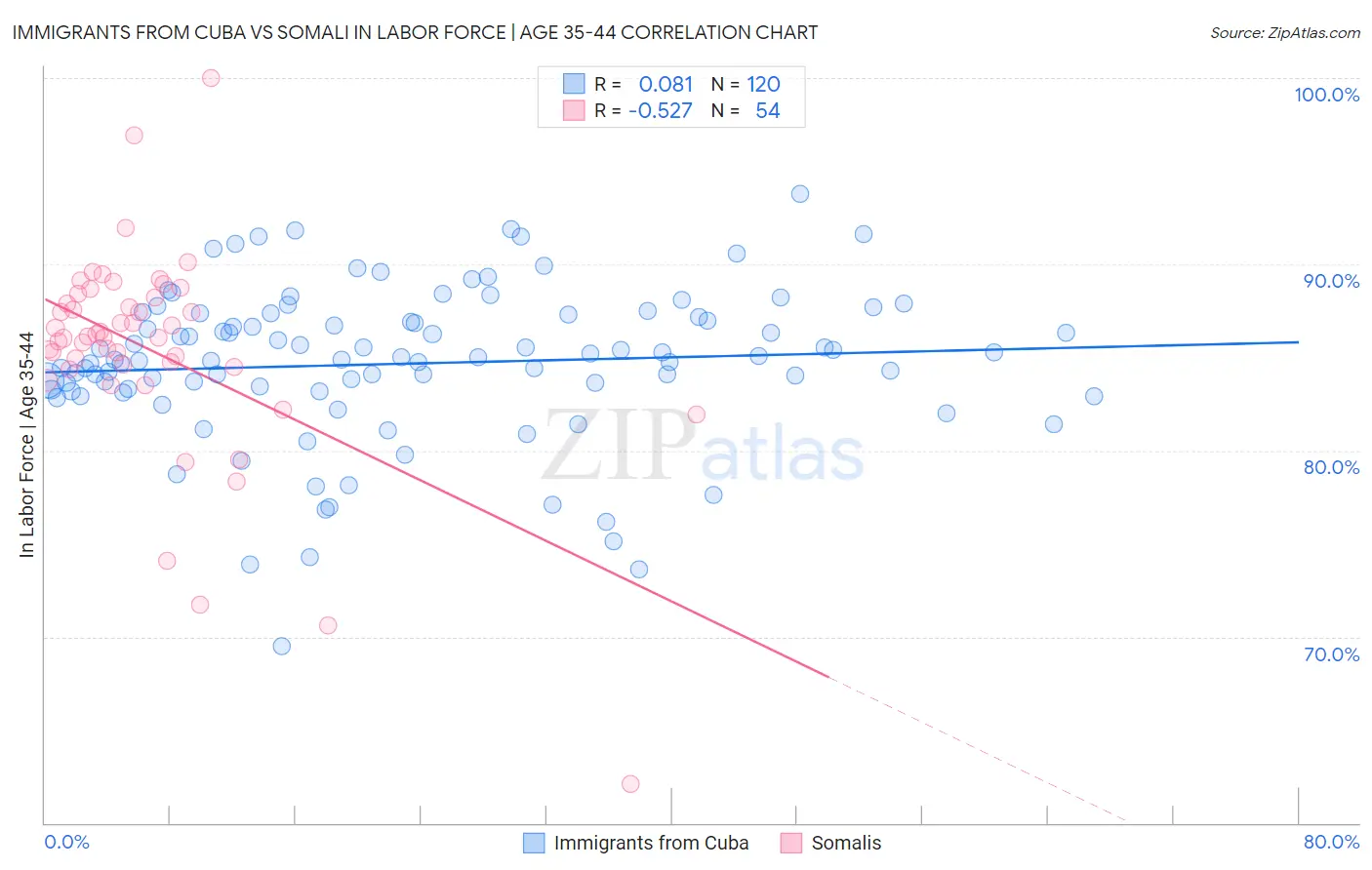 Immigrants from Cuba vs Somali In Labor Force | Age 35-44