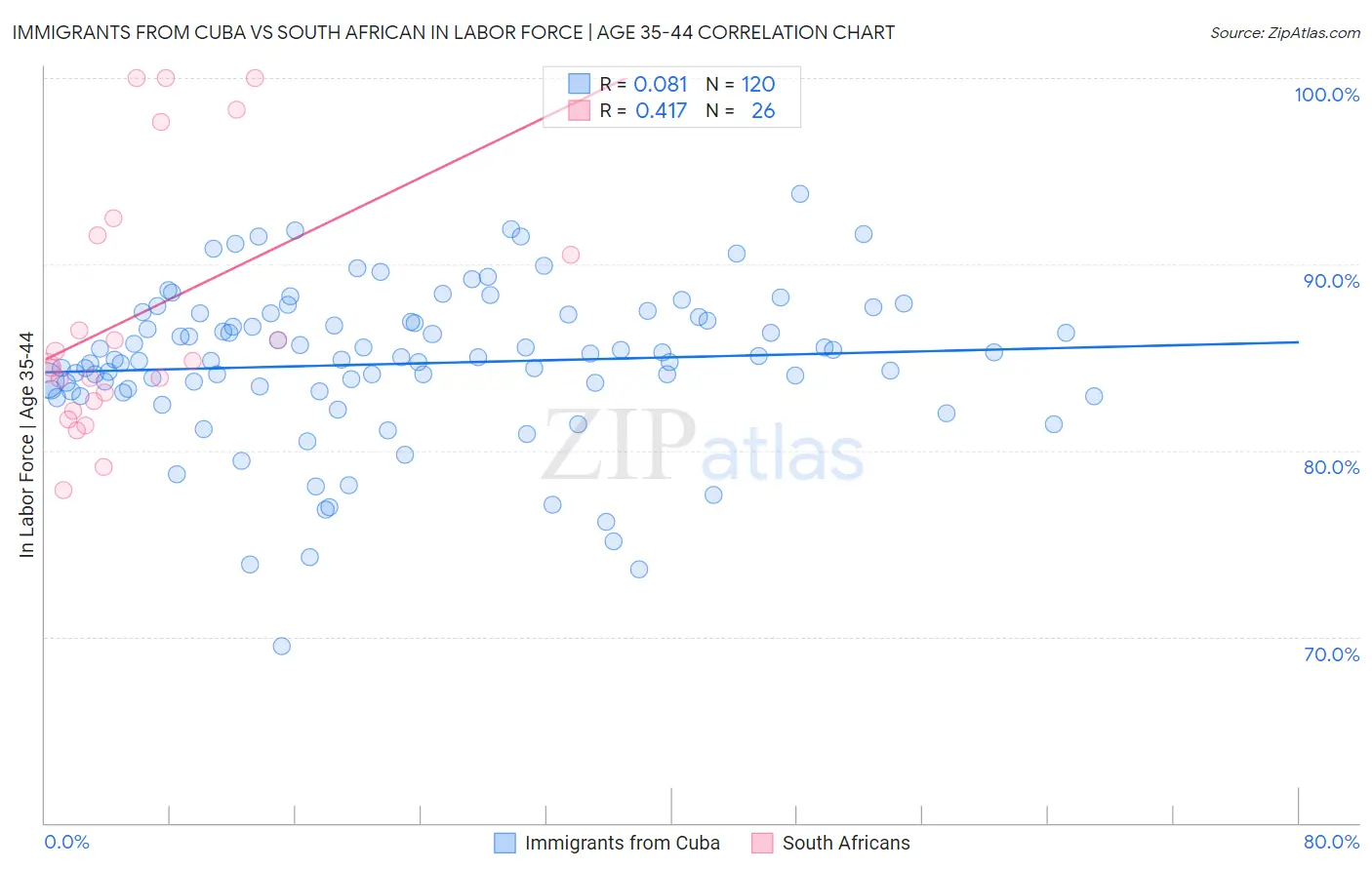 Immigrants from Cuba vs South African In Labor Force | Age 35-44
