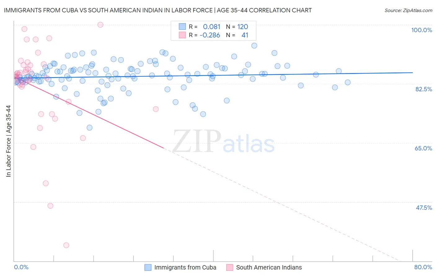 Immigrants from Cuba vs South American Indian In Labor Force | Age 35-44