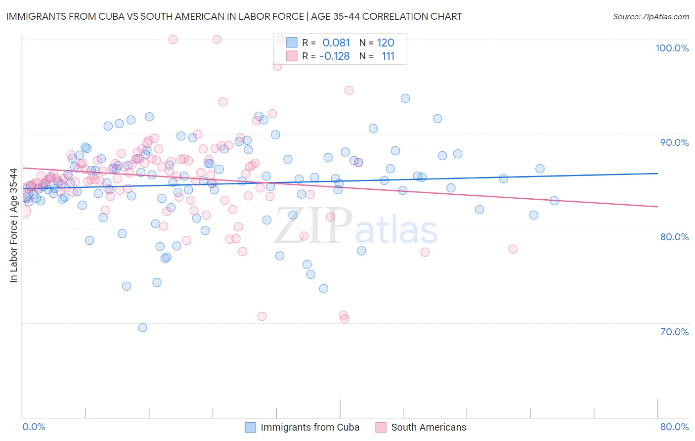 Immigrants from Cuba vs South American In Labor Force | Age 35-44