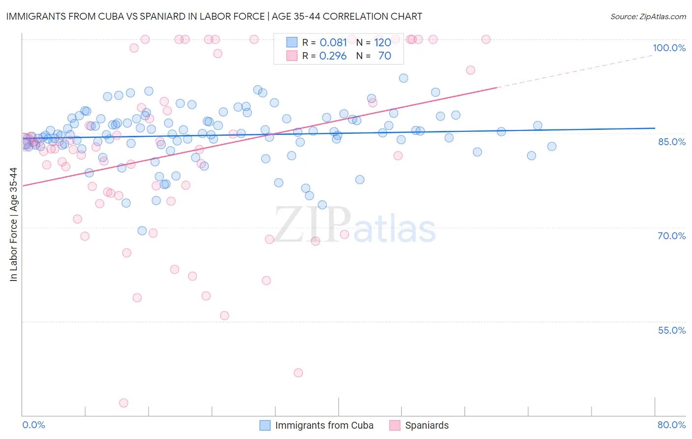 Immigrants from Cuba vs Spaniard In Labor Force | Age 35-44