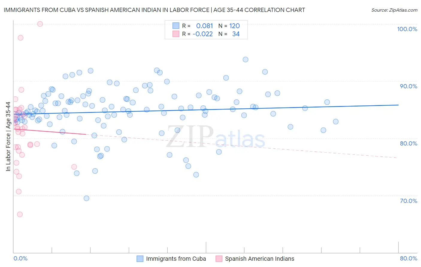 Immigrants from Cuba vs Spanish American Indian In Labor Force | Age 35-44