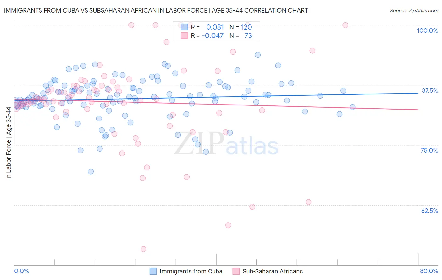 Immigrants from Cuba vs Subsaharan African In Labor Force | Age 35-44