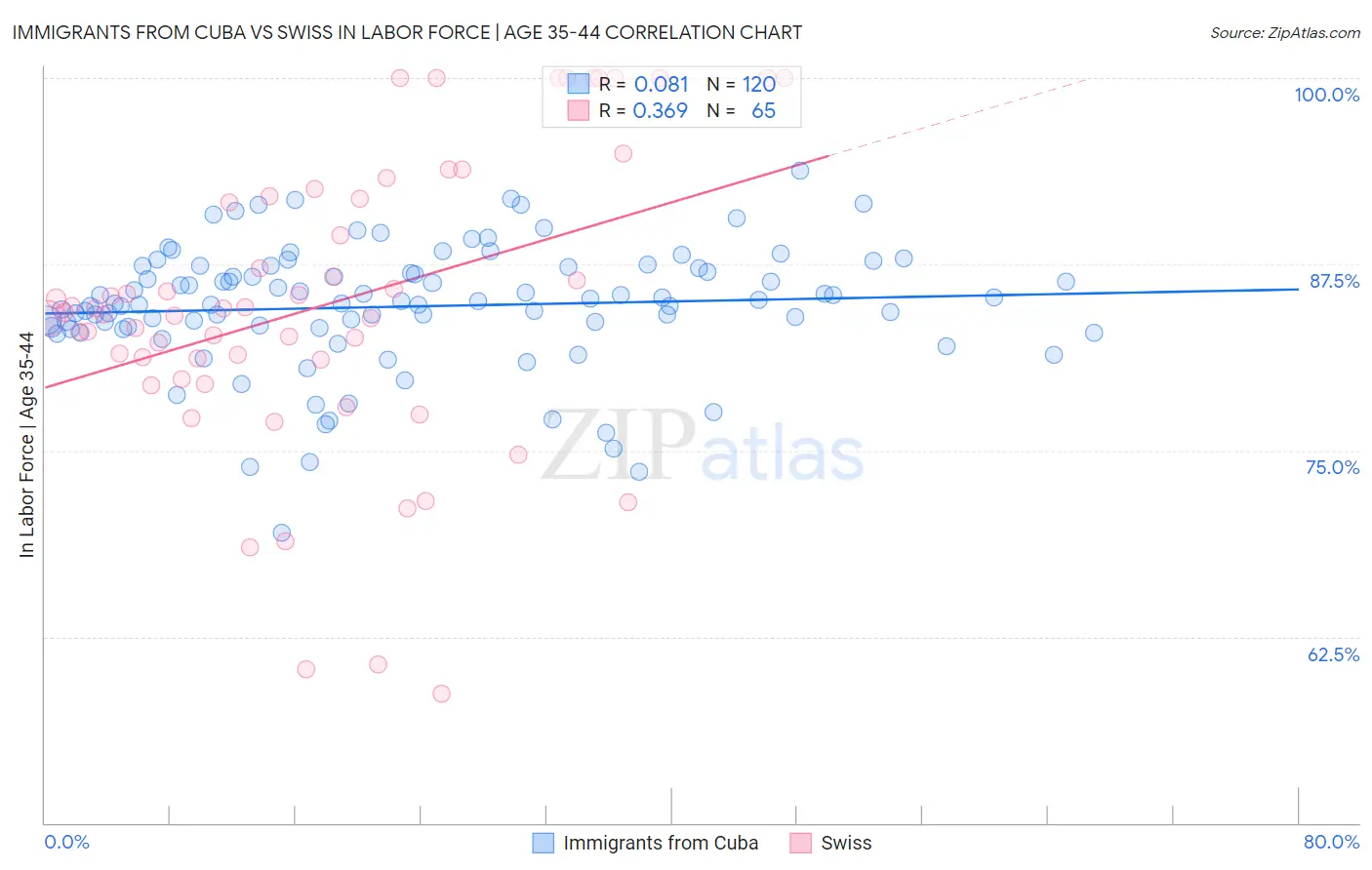 Immigrants from Cuba vs Swiss In Labor Force | Age 35-44