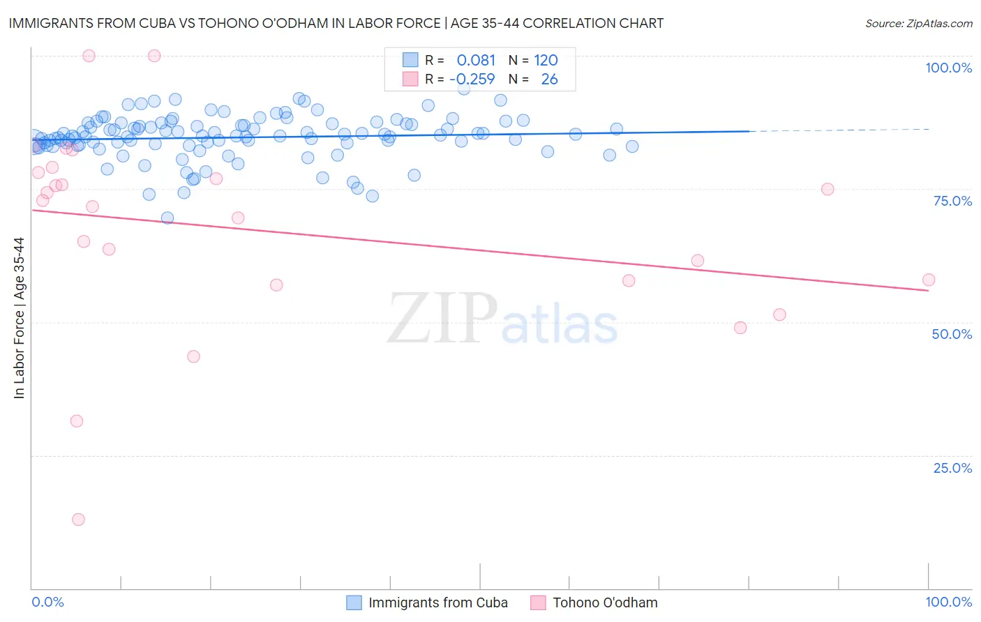 Immigrants from Cuba vs Tohono O'odham In Labor Force | Age 35-44