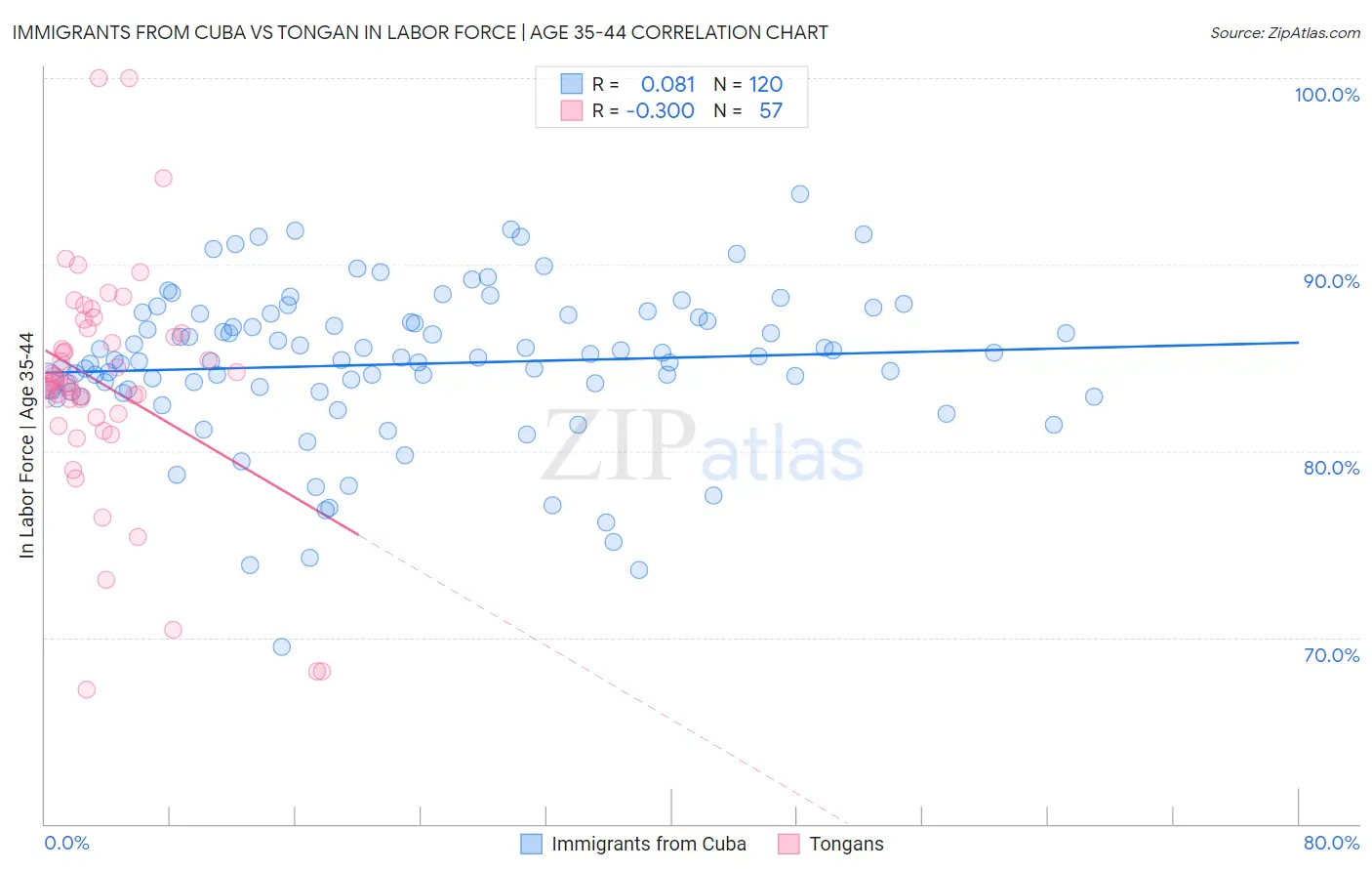 Immigrants from Cuba vs Tongan In Labor Force | Age 35-44