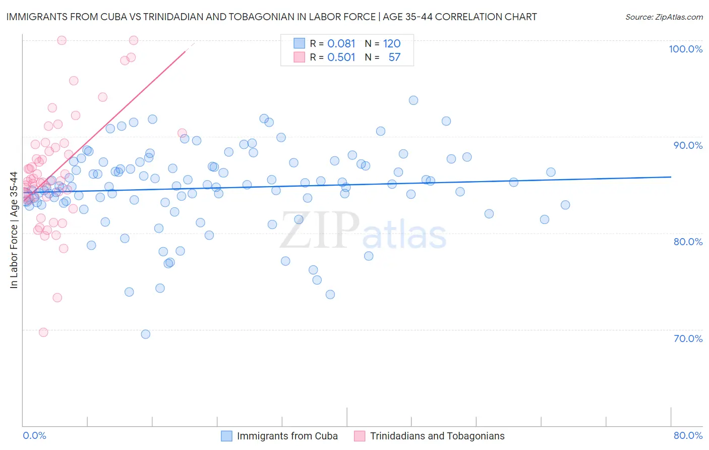 Immigrants from Cuba vs Trinidadian and Tobagonian In Labor Force | Age 35-44