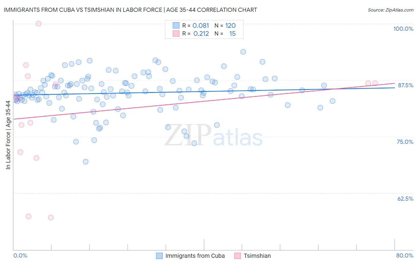 Immigrants from Cuba vs Tsimshian In Labor Force | Age 35-44