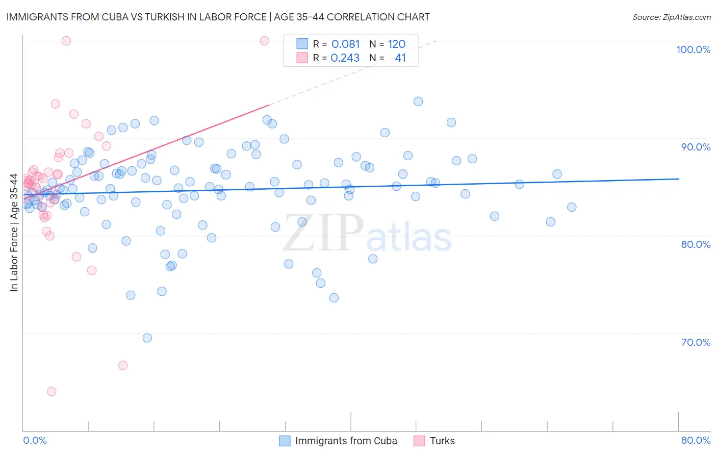 Immigrants from Cuba vs Turkish In Labor Force | Age 35-44