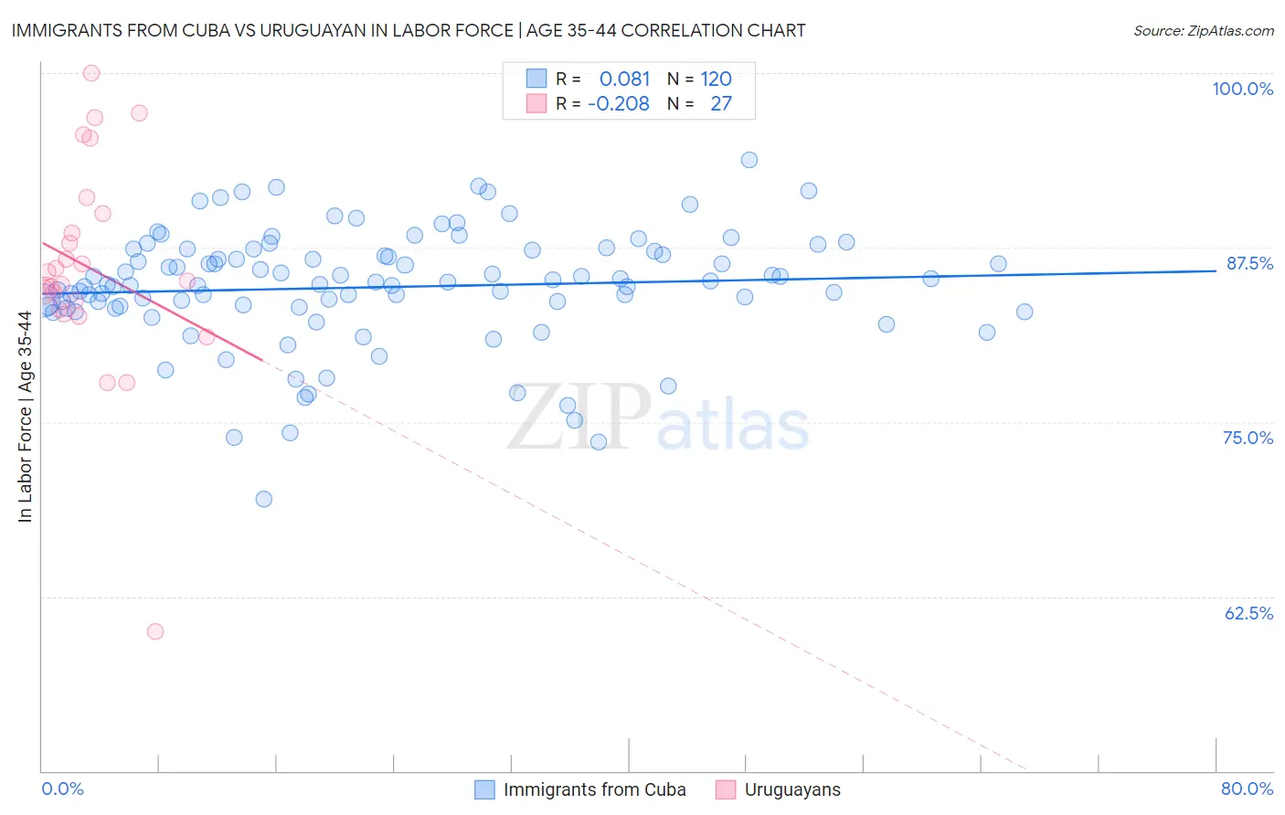 Immigrants from Cuba vs Uruguayan In Labor Force | Age 35-44